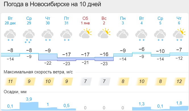 Какая погода будет 31 декабря